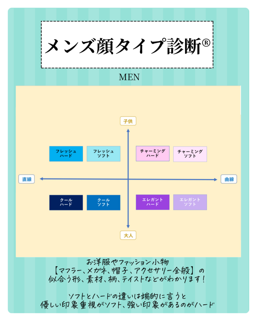 メンズ顔タイプ診断®︎マトリックス