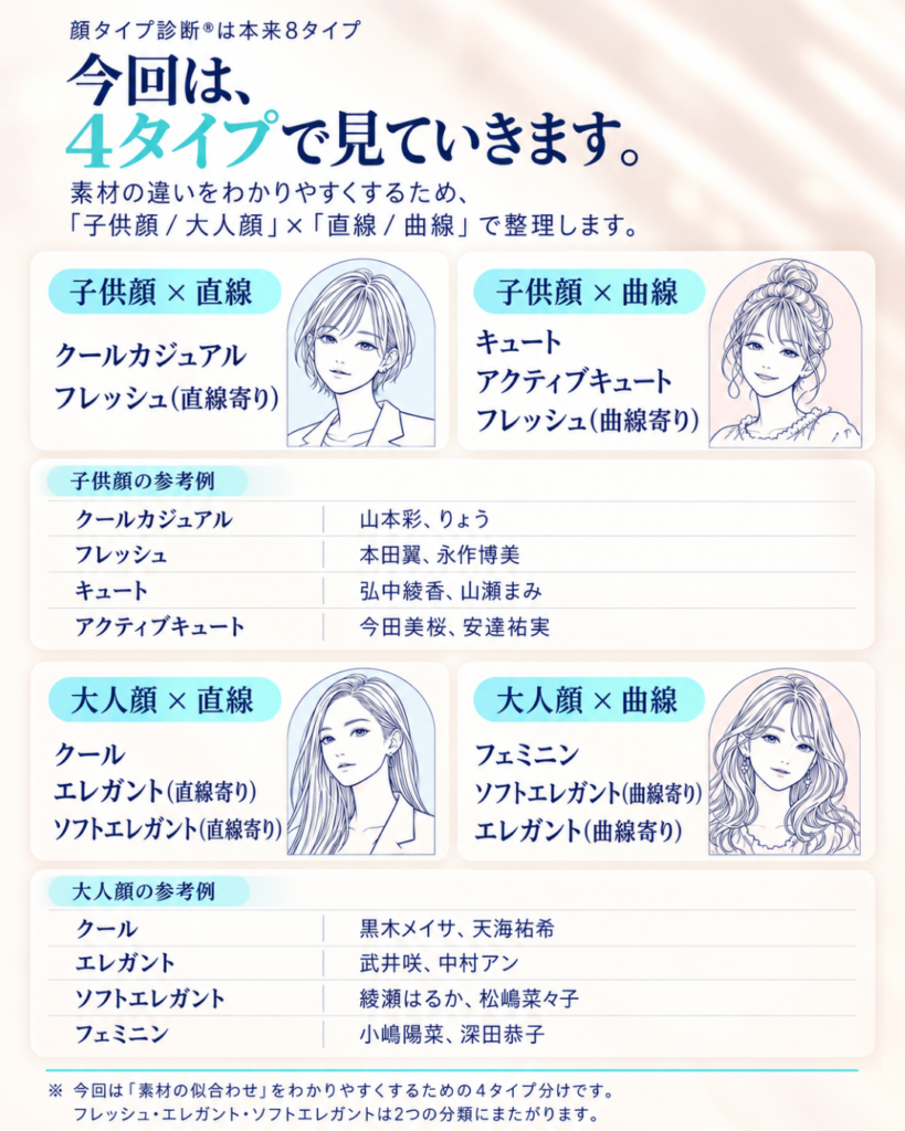 顔タイプ診断 4分類